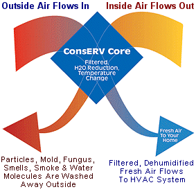 ConsERV Core Refreshes Indoor Air