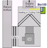 Purifies the Airat the Evaporater Coil