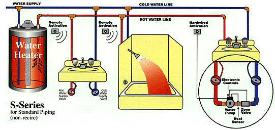 Installs onto existing plumbing