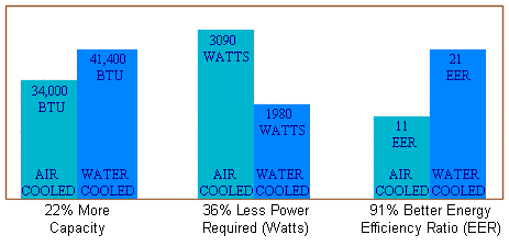 Comparison with TypicalAir Cooled A/C