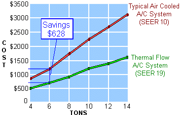 Cost Comparison to Air Cooled AC