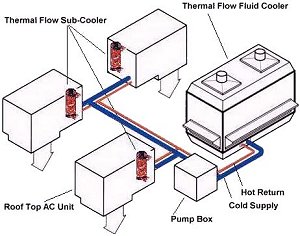 One Unit Services Three AC Units
