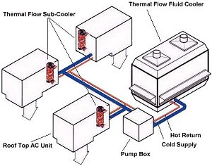 One Unit Services Three AC Units