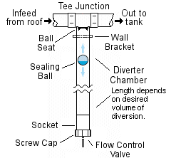 Drawing and Description of Common First Flush